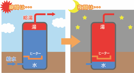 岐阜 電気温水器 オール電化工事ならアイカワ電器 電気温水器って何